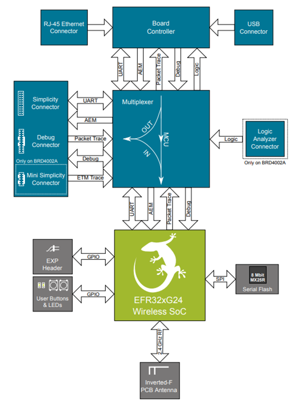 框图 - Silicon Labs EFR32xG24 +4dBm无线电板 (xG24-RB4115B)